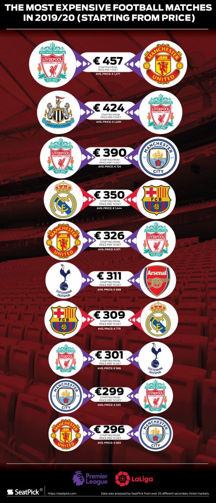 The most expensive matches in Europe in the 2019/20 season