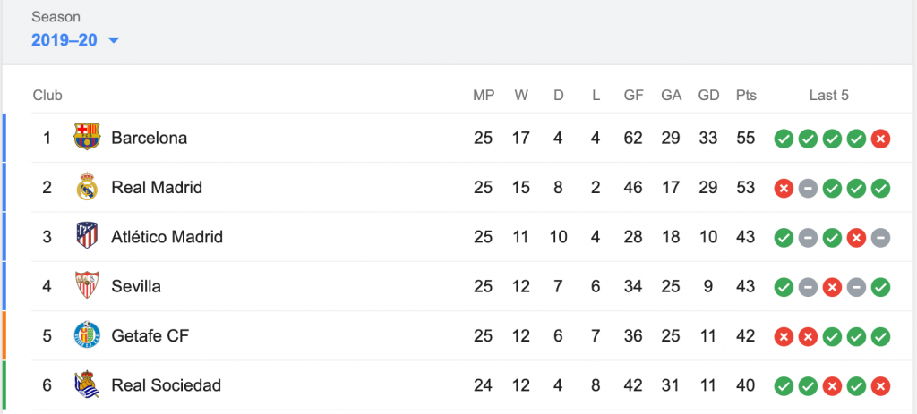 La Liga table ahead of El Clasico
