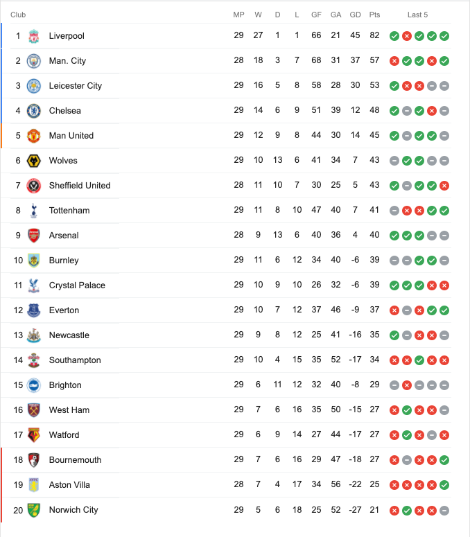 Premier League Current Table Standing - seatpick
